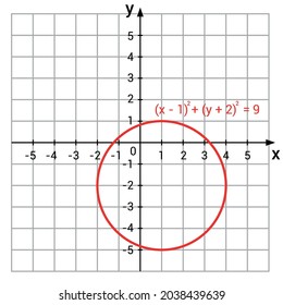 Circle On The Coordinate Plane
