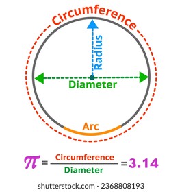 Circle parts. Diameter, Radius, Arc and Center of ring. Pi number 3.14. Formula and infinite letter. School draw. Colored Geometry, mathematics, trigonometry illustration vector