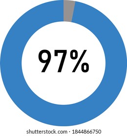 circle percentage diagram meter showing 97% ready-to-use for web design, user interface UI or infographic - indicator with light blue and ash.