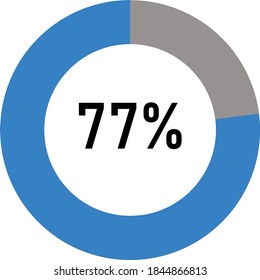circle percentage diagram meter showing 77% ready-to-use for web design, user interface UI or infographic - indicator with light blue and ash.