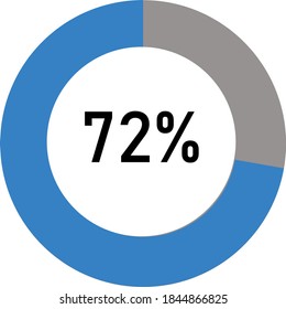 circle percentage diagram meter showing 72% ready-to-use for web design, user interface UI or infographic - indicator with light blue and ash.