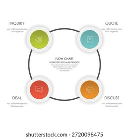Circular processo de vendas com 4 etapas	