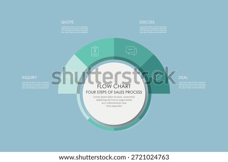 Circle sales Process with 4 steps