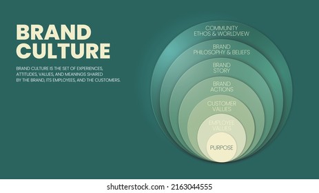 Una ilustración circular de la cultura de marca es el ADN inherente de los valores en la experiencia, la expresión y la interacción con los clientes y empleados para la acción, la narración de historias, la propuesta de valor