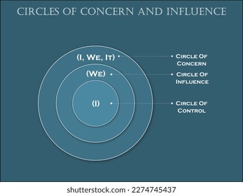 Circles of Concern and Influence in an Infographic template