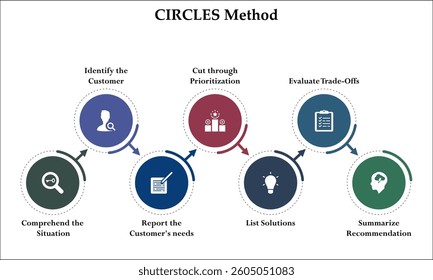 CIRCLES Method. Infographic template with icons and description placeholder