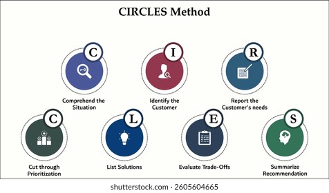 CIRCLES Method. Infographic template with icons and description placeholder