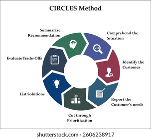 CIRCLES Method. Infographic template with icons and description placeholder