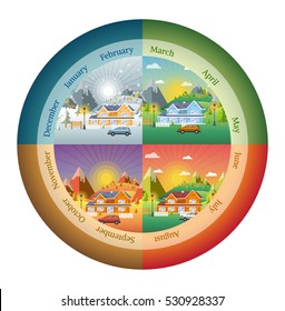 circles shapes landscape design set with Winter, Spring, Summer, Autumn. houses, 4 seasons set.