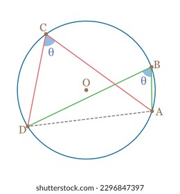 Teoremas de circulos en matemáticas. Los ángulos del mismo segmento son iguales. Ilustración vectorial aislada en fondo blanco.