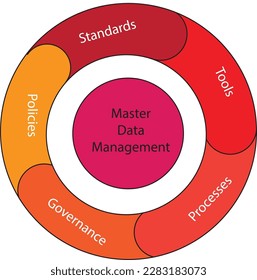 The circular diagram master data management (MDM) - Information technology framework - the concept of  governance - vector , icon - illustration 