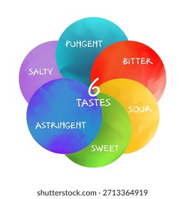Diagrama circular que representa los seis sabores del Ayurveda como círculos de colores superpuestos con texto. Infografía de Vector que muestra las categorías dulce, agrio, salado, amargo, picante y astringente.