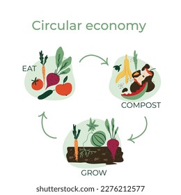 Circular economy. Compost and growing vegetables and fruits. Recycling of food waste. vector illustration isolated on white background