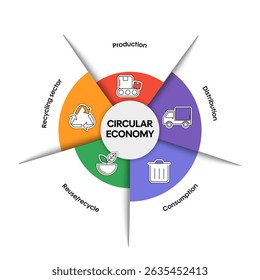 Circular economy diagram infographic banner template with icon vector presentation has production, distribution, consumption, reuse, recycle, recycling sector. Sustainable, economic model. zero waste.