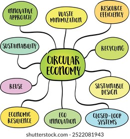 Circular economy, economic production and consumption approach that aims to extend the life cycle of products, minimize waste, and make better use of resources, mind map infographics sketch.