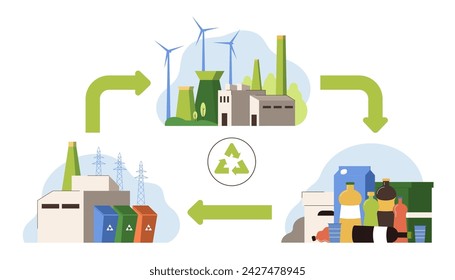 Economía circular, cuidado del medio ambiente. Ciclo de vida del producto desde las materias primas hasta la producción, el consumo y el reciclado de residuos. Modelo de negocio sostenible para reducir la gestión de residuos y la reutilización de recursos.