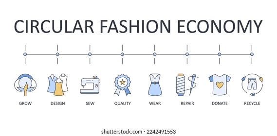 Die Kreislaufwirtschaft modifiziert Bannersymbole. Bearbeitbare Strichfarben Infografik. Grow Näh Verschleiß Reparatur Pass Spende. Komfortabel umweltfreundlich. Fashion Design Store Sustainable Development