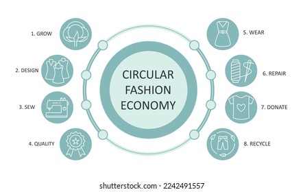 Circular economy fashion banner icons. Editable stroke green infographic. Compost quality eco friendly. Grow sew wear repair pass. Fashion design store sustainable development. Vector set element