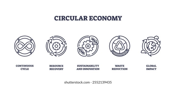 A economia circular se concentra na sustentabilidade com ícones de reciclagem, recuperação de recursos e inovação. Ícones de estrutura de tópicos definidos.