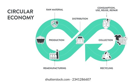 Informationsdiagramm zur Kreislaufwirtschaft 6 Schritte zur Analyse von Herstellung, Verpackung und Vertrieb, Anwender, Lebensende, Recycling und Rohstoffproduktion. Ökologie und Umweltschutz.