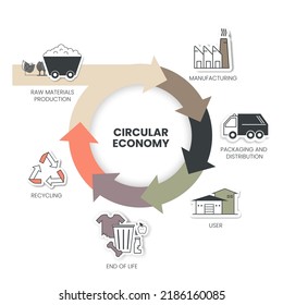 El diagrama de infografía de Economía Circular tiene 6 pasos para analizar como fabricación, envasado y distribución, usuario, fin de vida, reciclado y producción de materias primas. Concepto de ecología y medio ambiente