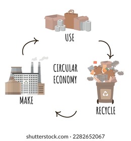 Circular economy infographic showing product, material flow and waste on white background with arrows and circle. Products are manufactured, used and recycled. vector illustration