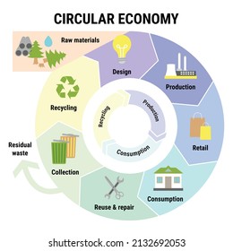 Circular economy infographic. Sustainable business model. Scheme of product life cycle from raw material to design, production, consumption, reusing, collection and recycling. Flat vector illustration