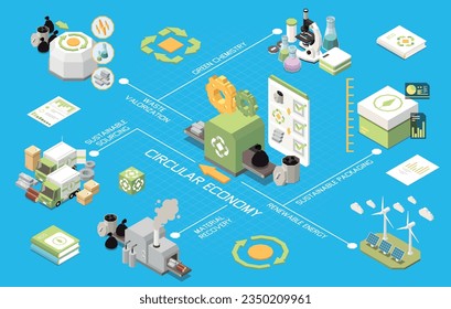 Economía circular diagrama de flujo isométrico material recuperación de residuos valorización de energía renovable química verde elementos de envasado sostenible ilustración vectorial