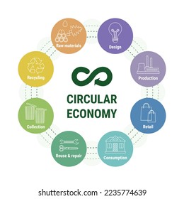 Infografik der Circular Economy Line in bunten Symboldiagrammen. Nachhaltiges Geschäftsmodell. Regelung des Lebenszyklus des Produkts vom Rohstoff bis zur Produktion, Verwendung, Wiederverwertung. Flache Vektorgrafik