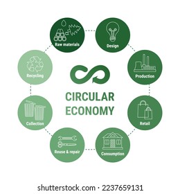 Circular economy line infographic in green icons diagram. Sustainable business model. Scheme of product life cycle from raw material to production, using, recycling. Flat line vector illustration