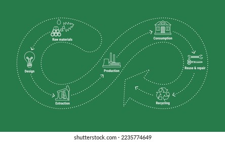 Infografik der Circular Economy Line in Infinity Loops auf grünem Hintergrund. Regelung des Produktlebenszyklus vom Rohstoff bis zum Recycling. Nachhaltiges Geschäftsmodell. Flache Vektorgrafik