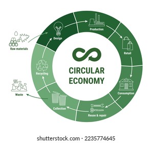 Infografía circular de la línea de economía en el diagrama verde. Modelo de negocio sostenible. Régimen del ciclo de vida de los productos desde la materia prima hasta la producción, el consumo y el reciclado. Ilustración vectorial de línea plana