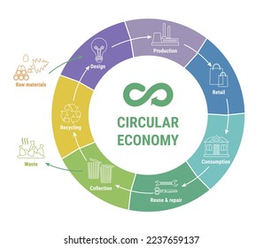 Infografía de la línea de economía circular en un diagrama colorido. Modelo de negocio sostenible. Régimen del ciclo de vida de los productos desde la materia prima hasta la producción, el consumo y el reciclado. Ilustración vectorial de línea plana