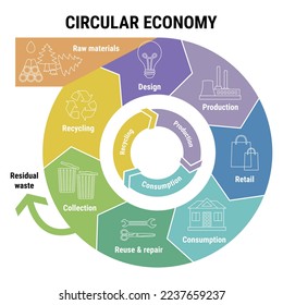 Circular economy line infographic on colorful diagram. Sustainable business model. Scheme of product life cycle from raw material to production, consumption, recycling. Flat line vector illustration