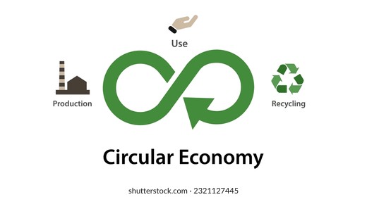 Producción de economía circular uso reciclado símbolo infinito ecológico