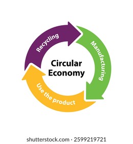 circular economy round chart design - Powered by Shutterstock - Get 15% off with code: PIKWIZARD15
