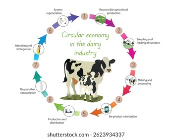 Economia circular mostrando as etapas de produção, processamento, distribuição, consumo de leite, por valorização do produto e reciclagem