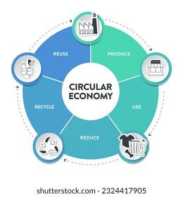 La presentación del banner de la plantilla del diagrama de infografía de la estrategia de economía circular tiene 5 pasos para analizar como producir, usar, reducir, reciclar y reutilizar. Concepto de principios de ecología y medio ambiente. vector de icono