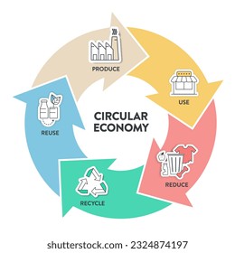 Circular Economy strategy infographic diagram template banner vector has 5 steps to analyse such as produce, use, reduce, recycle and reuse. Ecology and Environment principle concept presentation.