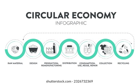 La estrategia de economía circular de la infografía de la plantilla de la pancarta vectorial tiene materia prima, diseño, producción, renovación, distribución, consumo, recolección, reciclado. Vector de marketing de negocios.