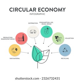 Circular Economy strategy infographic diagram template banner vector has raw material, design, production, remenufacturing, distribution, consumption, collection, recycling. Business marketing vector.