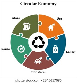 Economía Circular - Uso, Recopilación, Transformación, Reutilización, Fabricación. Plantilla infográfica con iconos