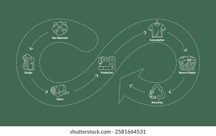 Circular fashion economy line infographic. Sustainable fashion eco-friendly business model. Scheme of product life cycle from raw material to production, consumption, reuse, upcycling and recycling