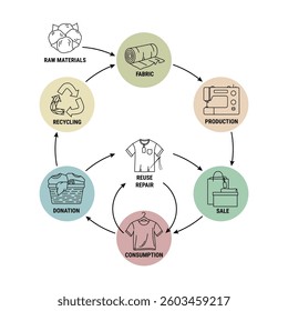 Circular fashion economy line infographic. Sustainable fashion eco-friendly business model. Scheme of product life cycle from raw material to production, consumption, reuse, upcycling and recycling