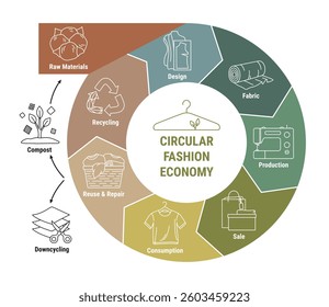 Circular fashion economy line infographic. Sustainable fashion eco-friendly business model. Scheme of product life cycle from raw material to production, consumption, reuse, upcycling and recycling