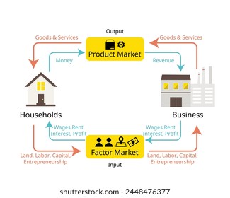 The circular flow model demonstrates how money moves through society in economics from household to business with product market and factor market