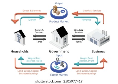 The circular flow model from household, business and government flow in economy in isometric