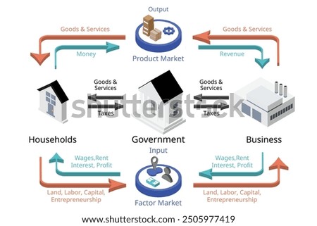 The circular flow model from household, business and government flow in economy in isometric