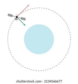 Circular gray satellite orbit above earth or another blue planet. Red velocity vector and green force vector all on a white background. 