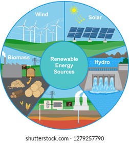 Circular info graphic showing renewable energy sources. 
